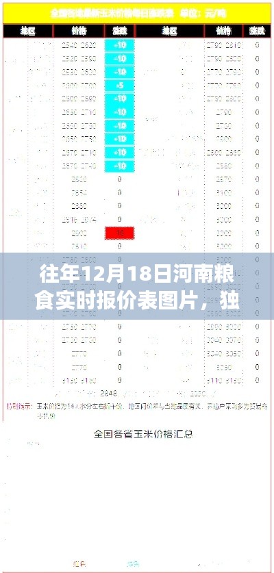 独家揭秘，往年12月18日河南粮食实时报价表图片大全，洞悉市场动态！