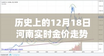 聚焦十二月十八日河南金价走势，历史黄金岁月金光闪耀