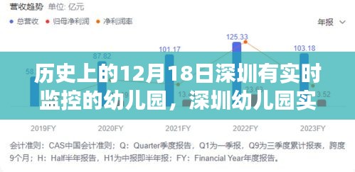 历史上的12月18日与现今深圳幼儿园的实时监控系统，安装指南与实践回顾