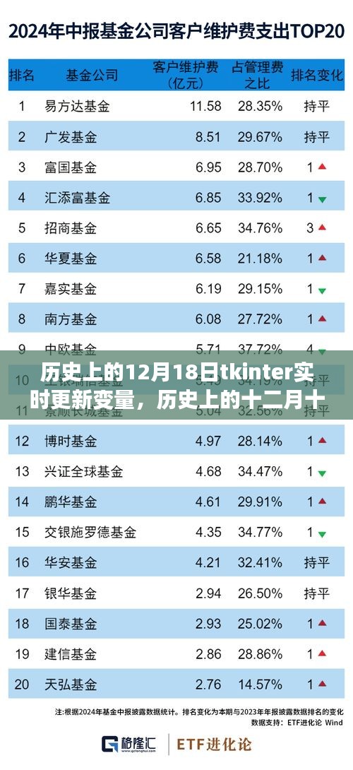 Tkinter实时更新变量探索之旅，历史视角的十二月十八日