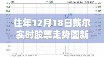 新浪财经解析，戴尔历年12月18日股票走势洞悉股市动态