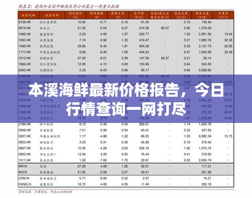 本溪海鲜最新价格报告，今日行情查询一网打尽